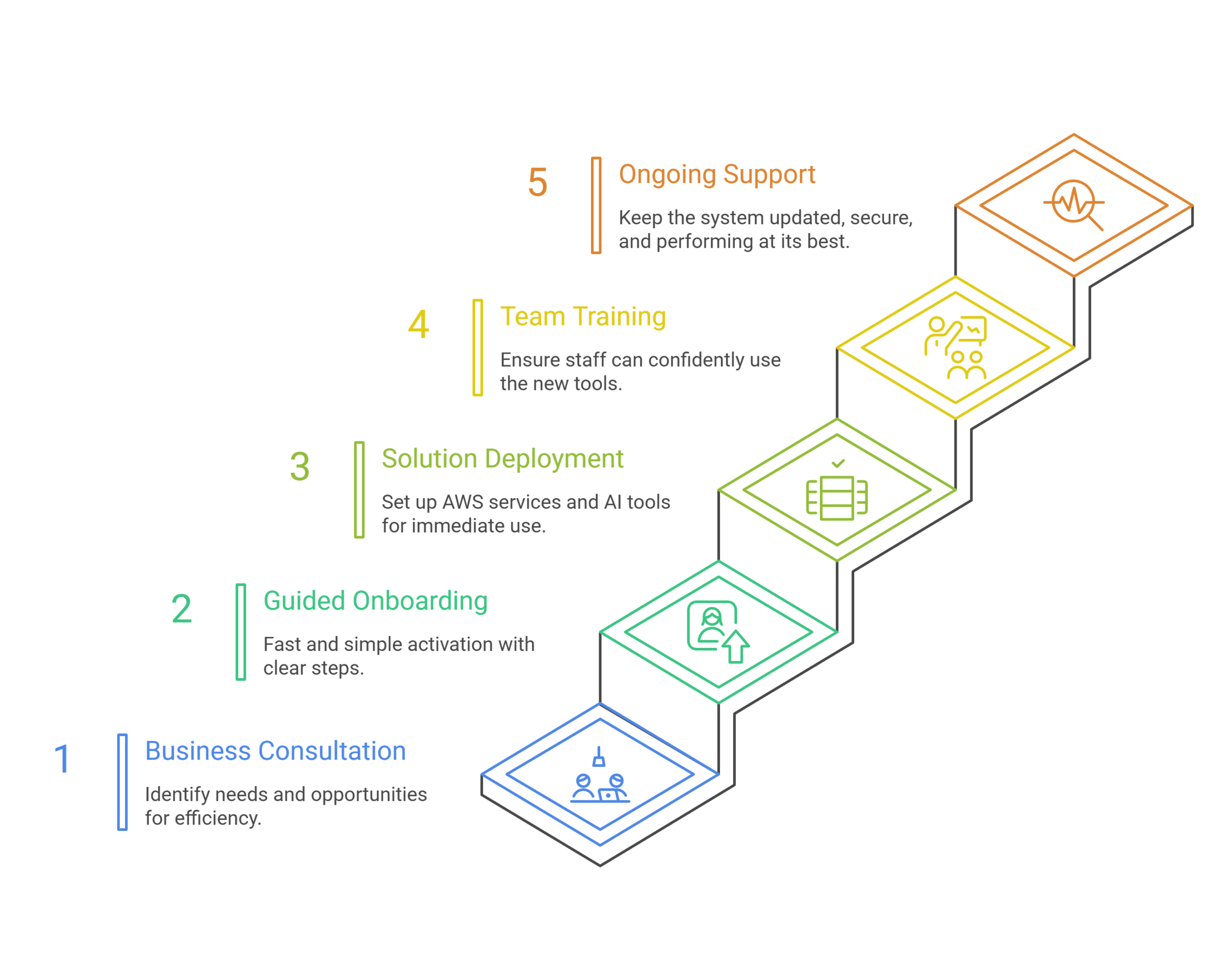 AWS, AI & Cloud Services 6 How We Work With You infographics scaled